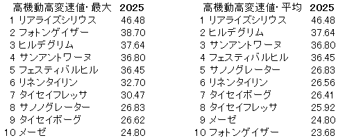 2025　新潟２歳Ｓ　高機動高変速値