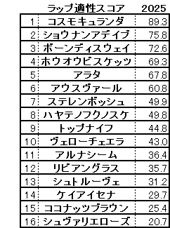 2025 札幌記念 スコア
