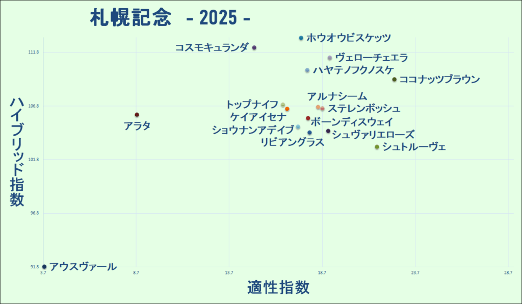 2025 札幌記念 マトリクス