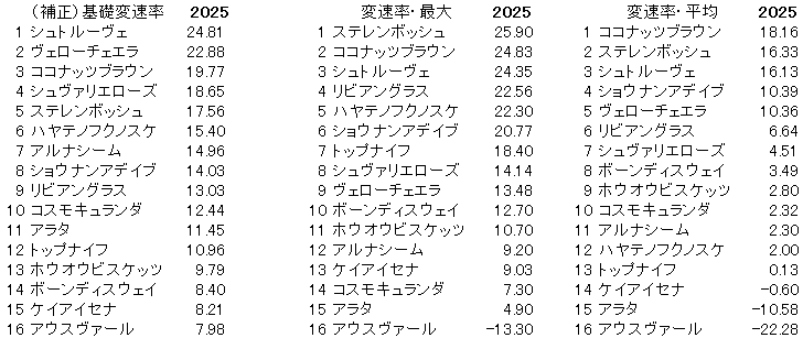 2025 札幌記念 変速率
