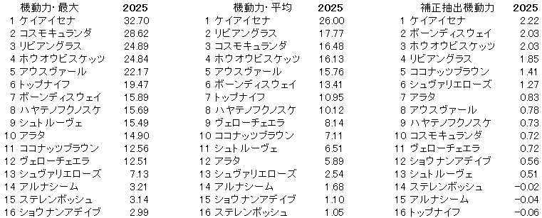 2025 札幌記念 機動力