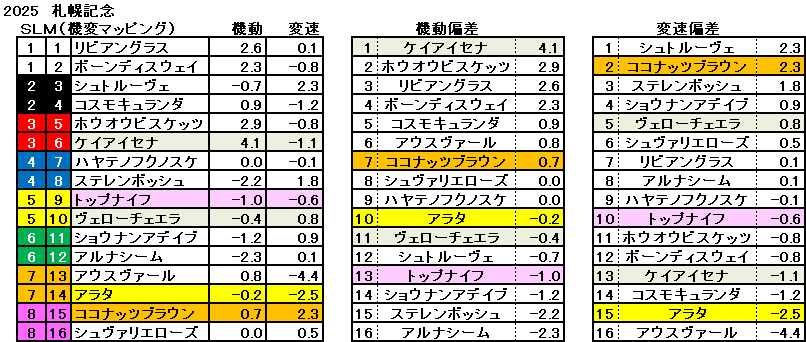 2025 札幌記念 機変マップ 一覧 結果