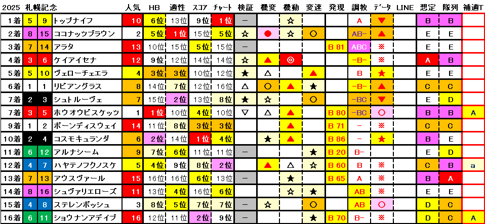 2025 札幌記念 結果まとめ1