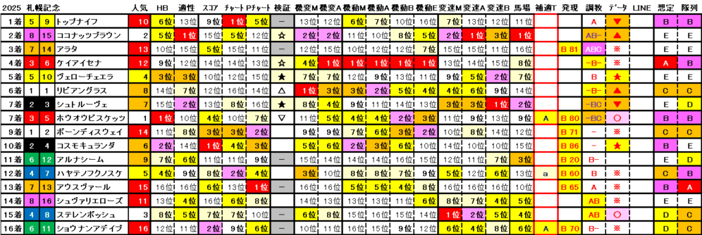 2025 札幌記念 結果まとめ2