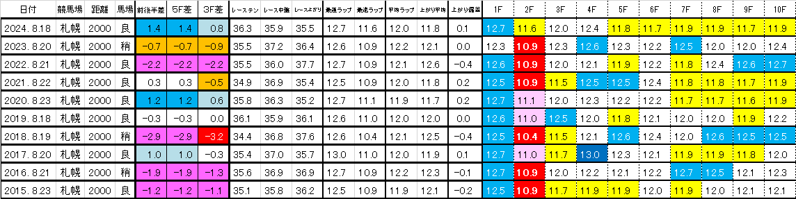 2025 札幌記念 過去ラップ 一覧 簡易版