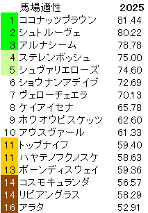 2025 札幌記念 馬場適性指数