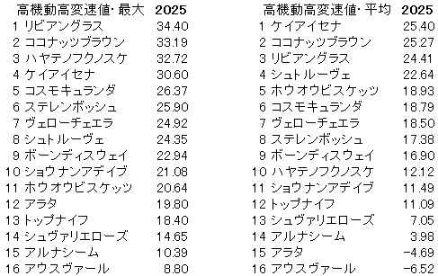 2025 札幌記念 高機動高変速値