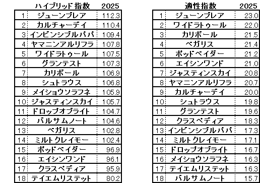 2025　ＣＢＣ賞　HB指数