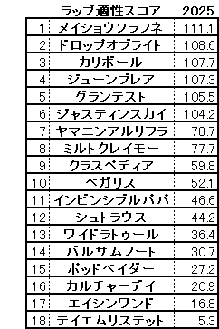 2025　ＣＢＣ賞　スコア