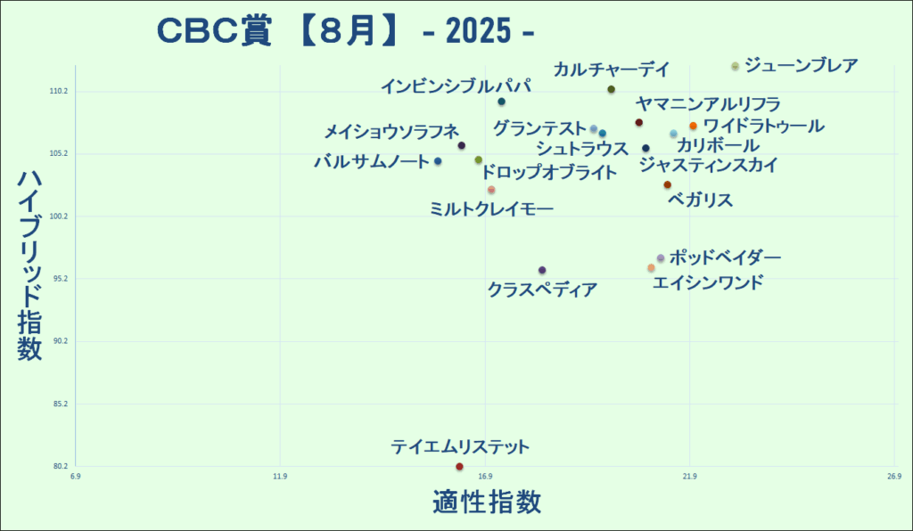2025　ＣＢＣ賞　マトリクス