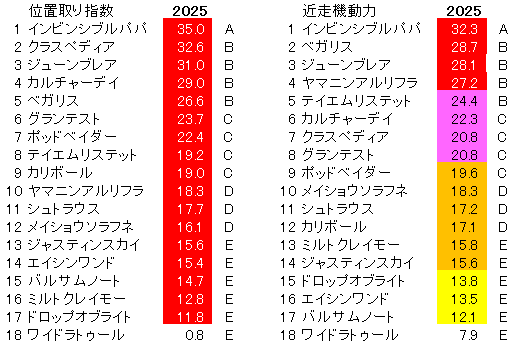 2025　ＣＢＣ賞　位置取り指数