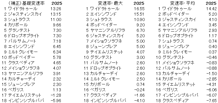 2025　ＣＢＣ賞　変速率