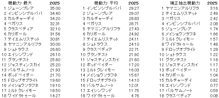 2025　ＣＢＣ賞　機動力