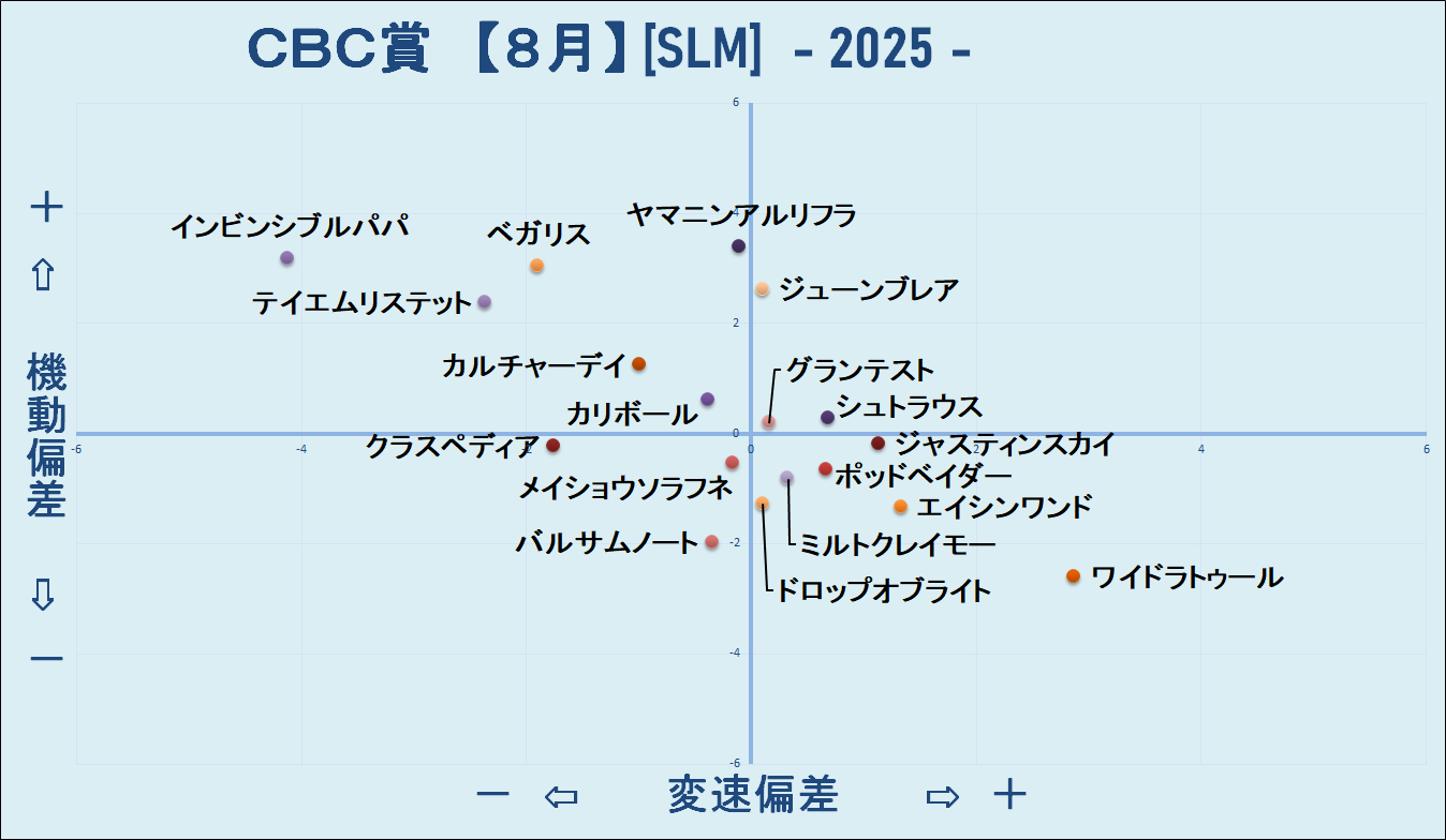 2025　ＣＢＣ賞　機変マップ