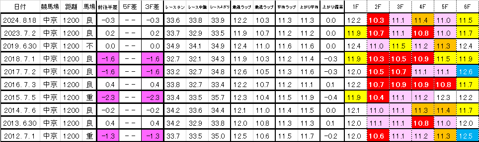 2025　ＣＢＣ賞　過去ラップ　一覧　簡易版