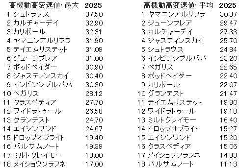 2025　ＣＢＣ賞　高機動高変速値
