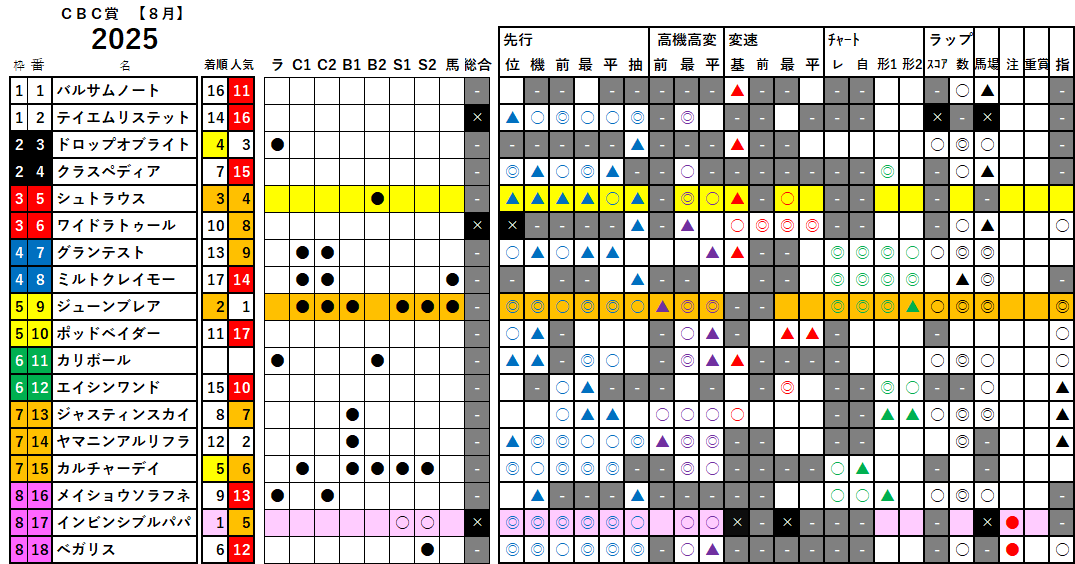 CBC賞 検証データ 2025
