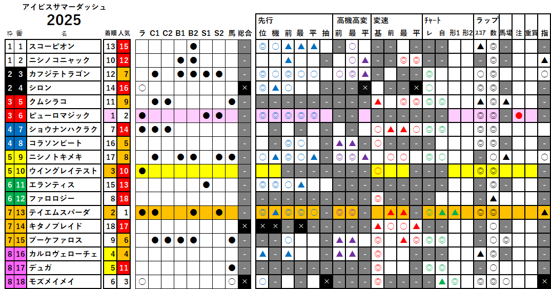 アイビスＳＤ　検証データ　2025