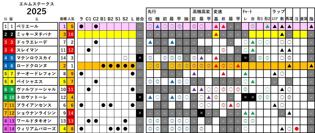 エルムＳ　検証データ　2025