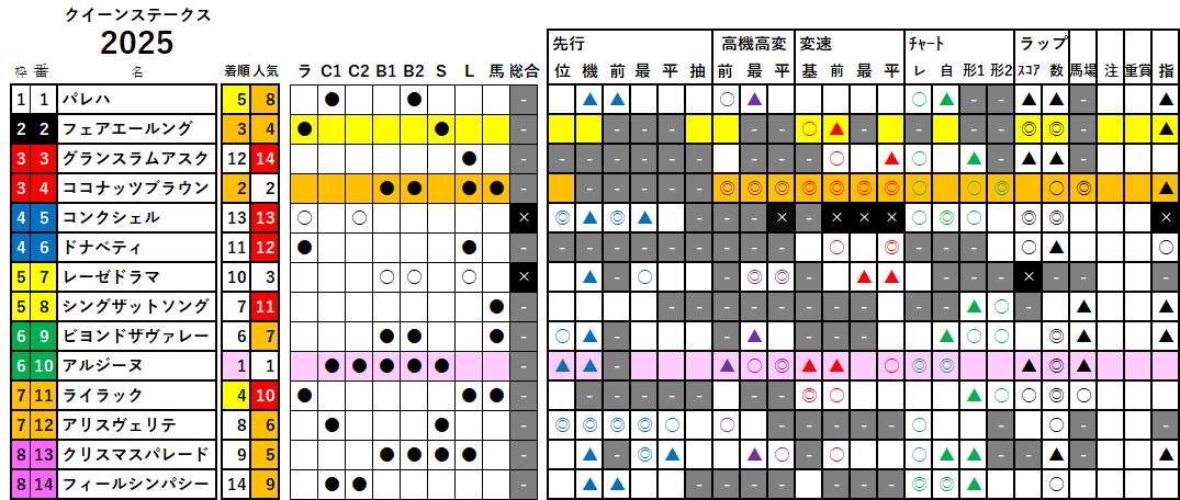 クイーンＳ　検証データ　2025