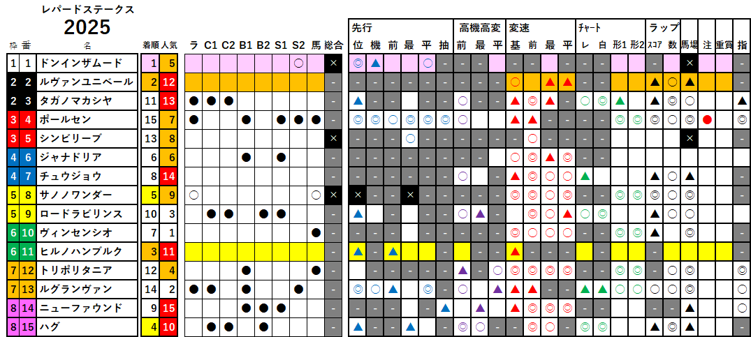レパードＳ　検証データ　2025