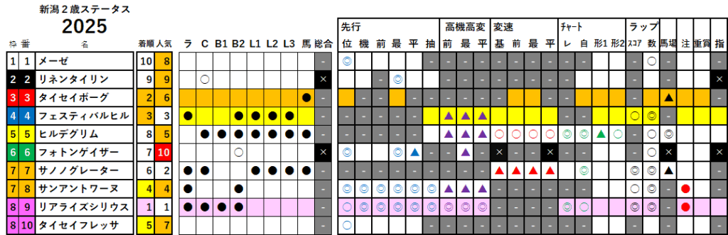 新潟２歳Ｓ　検証データ　最低値限定版　2025