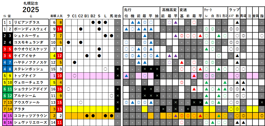 札幌記念 検証データ 2025