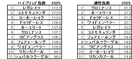 2025 オールカマー HB指数