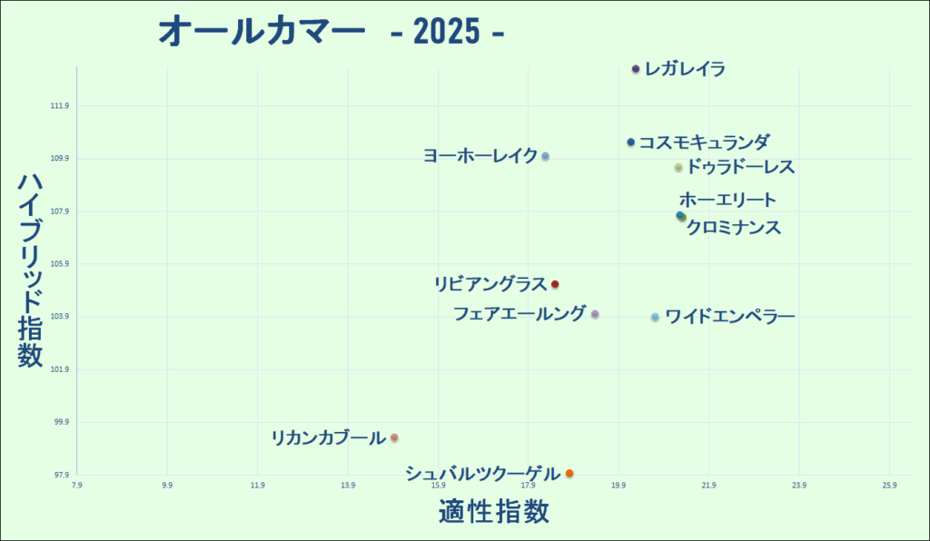2025 オールカマー マトリクス