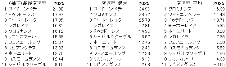 2025 オールカマー 変速率