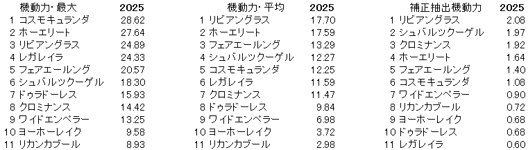 2025 オールカマー 機動力
