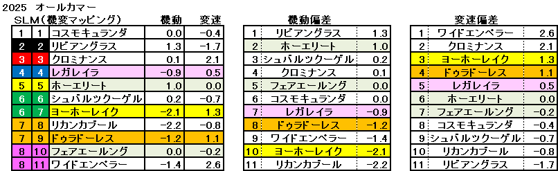2025 オールカマー 機変マップ 一覧 結果