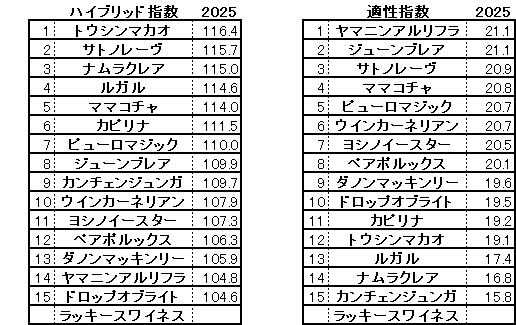 2025　スプリンターズＳ　HB指数