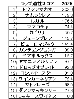 2025　スプリンターズＳ　スコア