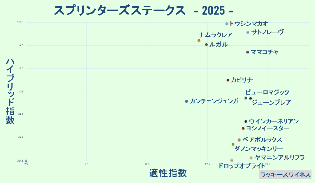2025　スプリンターズＳ　マトリクス