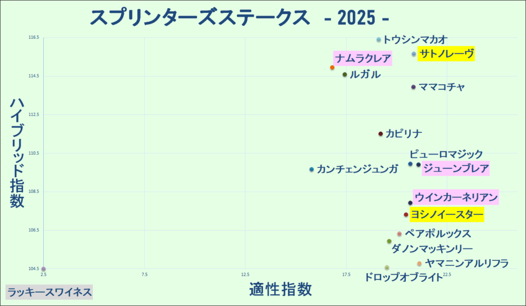 2025　スプリンターズＳ　マトリクス　結果