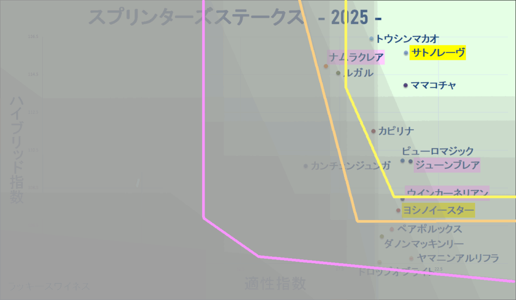 2025　スプリンターズＳ　マトリクス改　結果