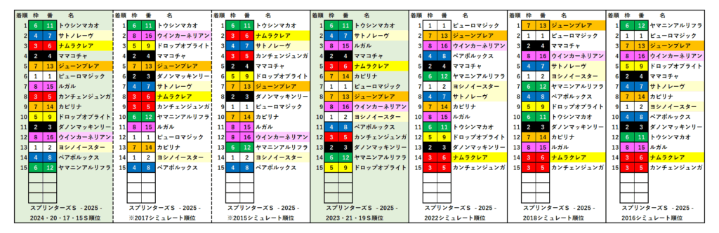 2025　スプリンターズＳ　レースシミュレーション全体結果