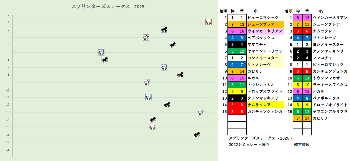 2025　スプリンターズＳ　レースシミュレーション最適解