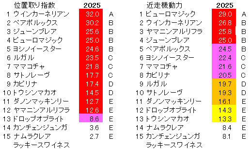 2025　スプリンターズＳ　位置取り指数