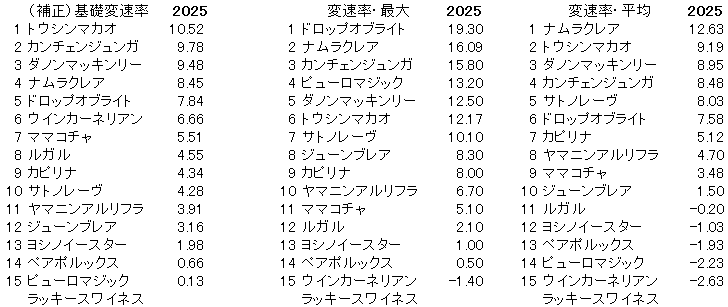 2025　スプリンターズＳ　変速率