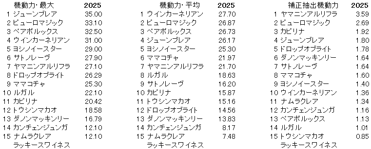 2025　スプリンターズＳ　機動力