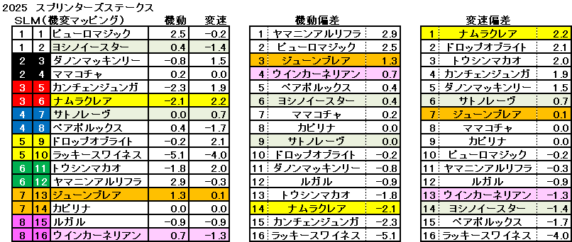 2025　スプリンターズＳ　機変マップ　一覧　結果