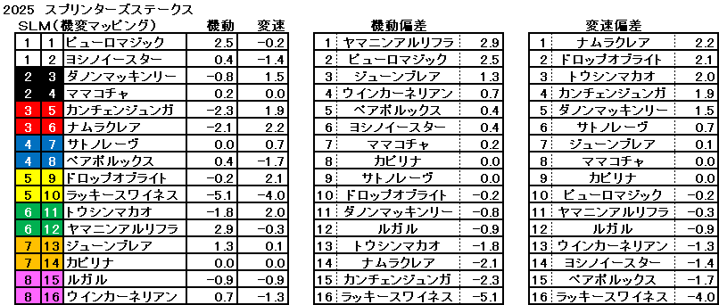 2025　スプリンターズＳ　機変マップ　一覧