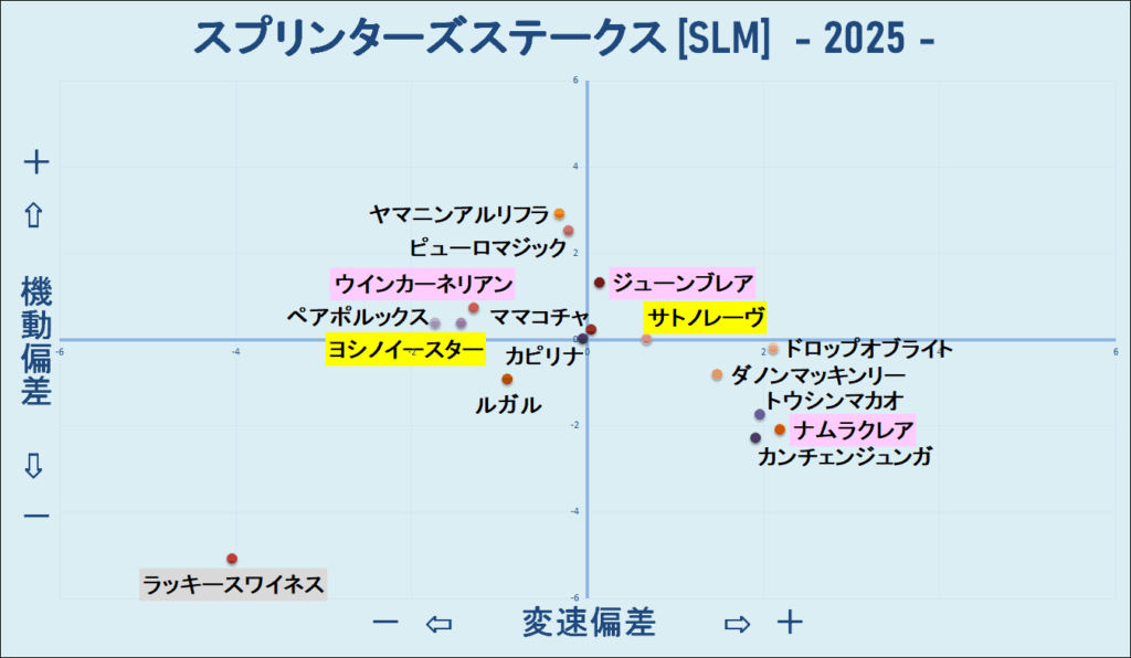 2025　スプリンターズＳ　機変マップ　結果