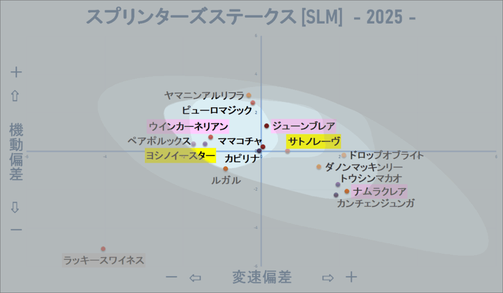 2025　スプリンターズＳ　機変マップ改　結果