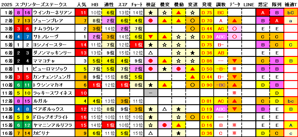 2025　スプリンターズＳ　結果まとめ1