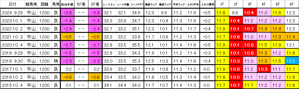 2025　スプリンターズＳ　過去ラップ一覧　簡易版