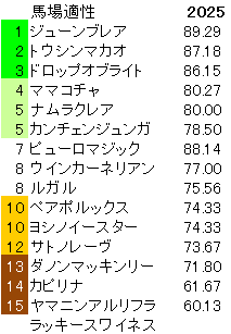 2025　スプリンターズＳ　馬場適性指数