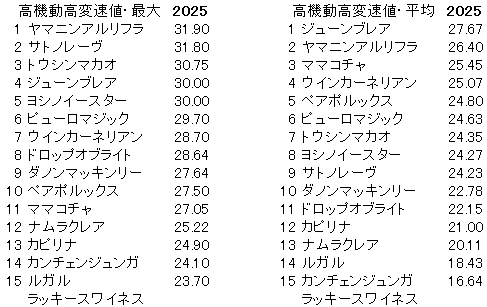 2025　スプリンターズＳ　高機動高変速値
